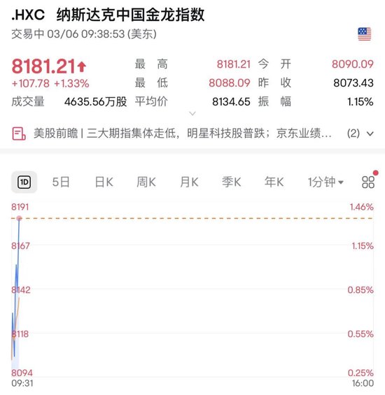 深夜，美股大跌！中概股逆勢走強