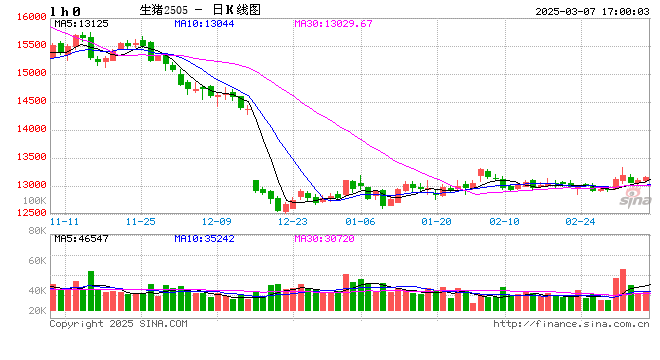 3月7日豬價匯總(北方稍強,南方稍弱?。?></p>
<p> 來源:豬事邦</p>
<p> 據(jù)豬事邦平臺匯總的數(shù)據(jù),3月7日全國生豬均價為7.28元/斤,較昨日上漲0.14%,同比上漲0.97%(去年同期全國生豬均價7.21元/斤)。</p>
<p><p style=