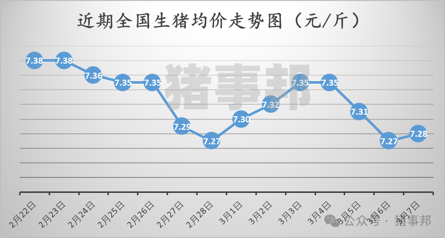 3月7日豬價匯總(北方稍強,南方稍弱?。?></p>
<p><p style=