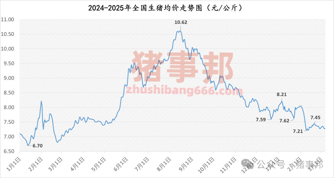 3月7日豬價匯總(北方稍強,南方稍弱?。?></p>
<p><p style=