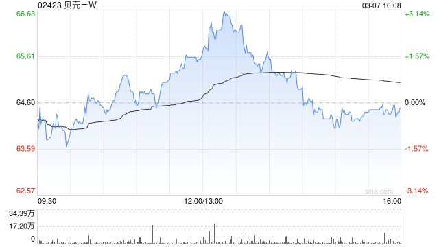 花旗：維持貝殼-W“買入”評級 上調(diào)目標價至72.86港元