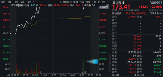 A股兩大板塊，逆勢爆發(fā)！