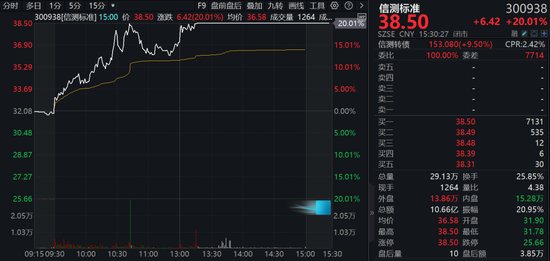 A股兩大板塊，逆勢爆發(fā)！