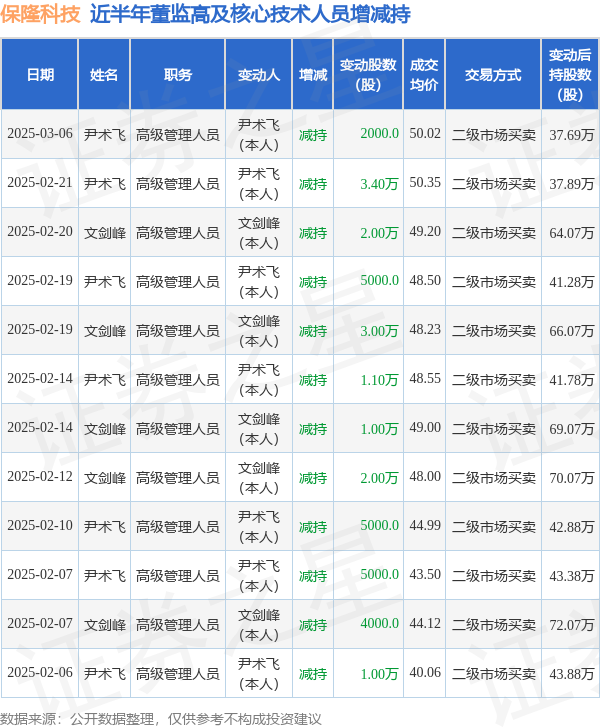 保隆科技：3月6日高管尹術飛減持股份合計2000股