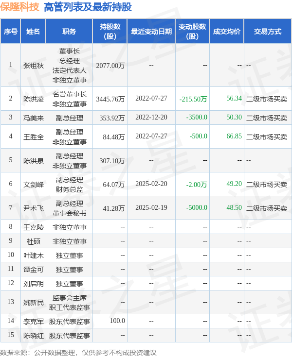 保隆科技：3月6日高管尹術飛減持股份合計2000股