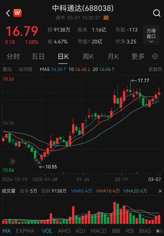 中科通達(dá)籌劃購買星和北?？刂茩?quán)，3月10日開市起停牌