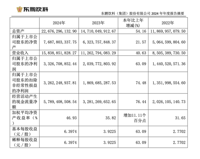 東鵬飲料去年凈利增長(zhǎng)63%，分紅13億元，擬赴港上市