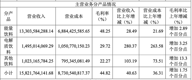 東鵬飲料去年凈利增長(zhǎng)63%，分紅13億元，擬赴港上市