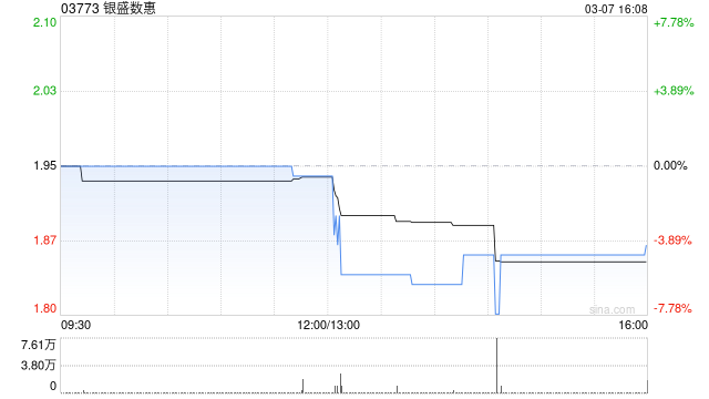 銀盛數(shù)惠發(fā)盈喜 預(yù)計(jì)年度股東應(yīng)占溢利約2800萬至3000萬元