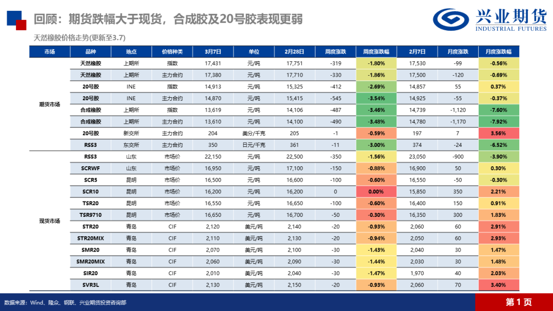 天然橡膠：低產(chǎn)季港口累庫，膠價預(yù)計震蕩回落