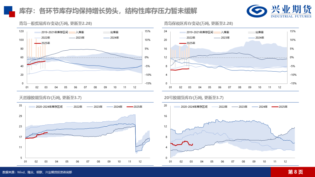 天然橡膠：低產(chǎn)季港口累庫，膠價預(yù)計震蕩回落