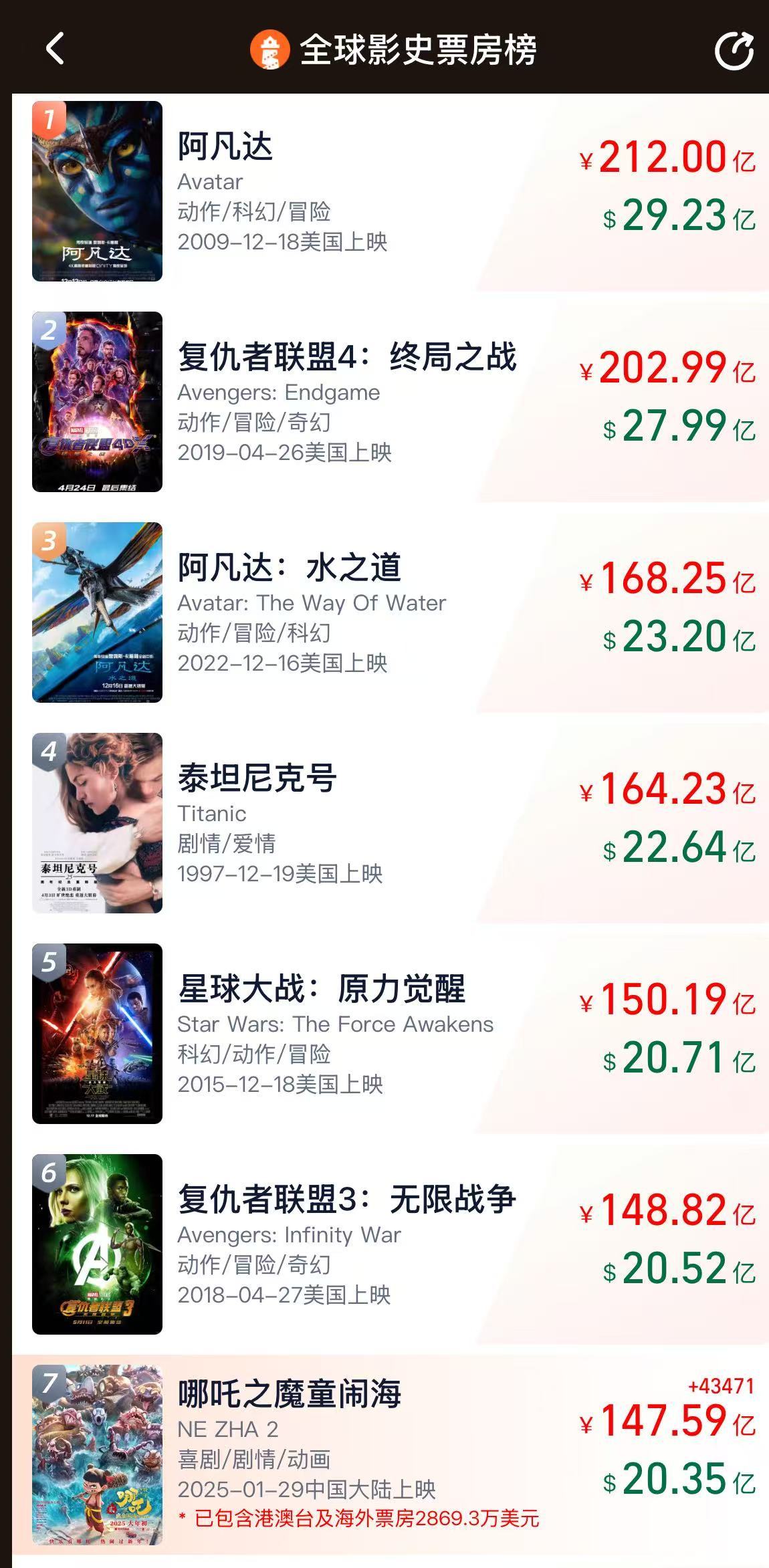 沖擊全球第六！《哪吒2》票房破147億，將在日本上映！背后A股公司宣布：擬12.2億買樓