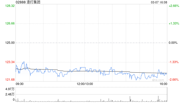 渣打集團(tuán)3月6日斥資1388.41萬英鎊回購111.85萬股