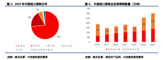 對(duì)加拿大反歧視調(diào)查落地，菜系油粕進(jìn)口成本抬升