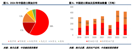 對(duì)加拿大反歧視調(diào)查落地，菜系油粕進(jìn)口成本抬升