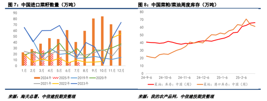 對(duì)加拿大反歧視調(diào)查落地，菜系油粕進(jìn)口成本抬升