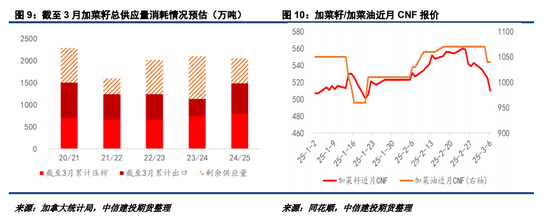 對(duì)加拿大反歧視調(diào)查落地，菜系油粕進(jìn)口成本抬升