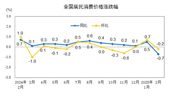 國家統(tǒng)計(jì)局：2025年2月份居民消費(fèi)價(jià)格同比下降0.7%
