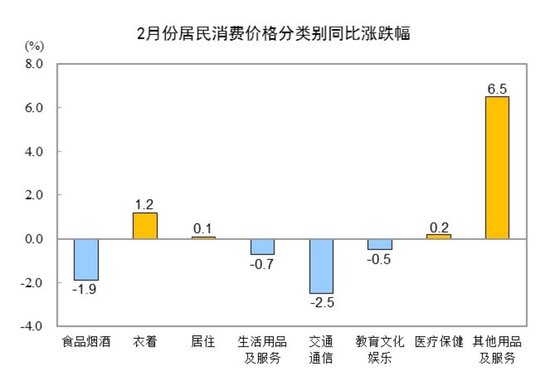 國家統(tǒng)計(jì)局：2025年2月份居民消費(fèi)價(jià)格同比下降0.7%