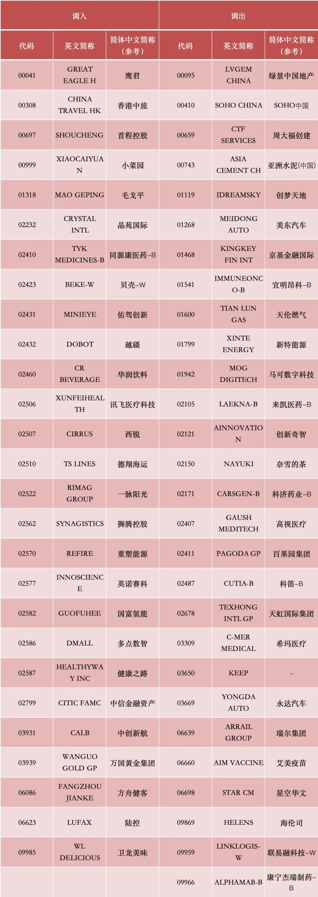 港股，重要調(diào)整！周一生效，港股通標(biāo)的調(diào)整：小菜園等27股被調(diào)入，奈雪的茶和百果園集團(tuán)等28只股票調(diào)出