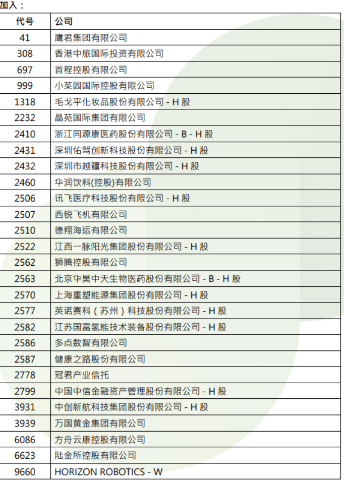 港股，重要調(diào)整！周一生效，港股通標(biāo)的調(diào)整：小菜園等27股被調(diào)入，奈雪的茶和百果園集團(tuán)等28只股票調(diào)出