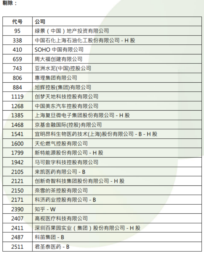 港股，重要調(diào)整！周一生效，港股通標(biāo)的調(diào)整：小菜園等27股被調(diào)入，奈雪的茶和百果園集團(tuán)等28只股票調(diào)出
