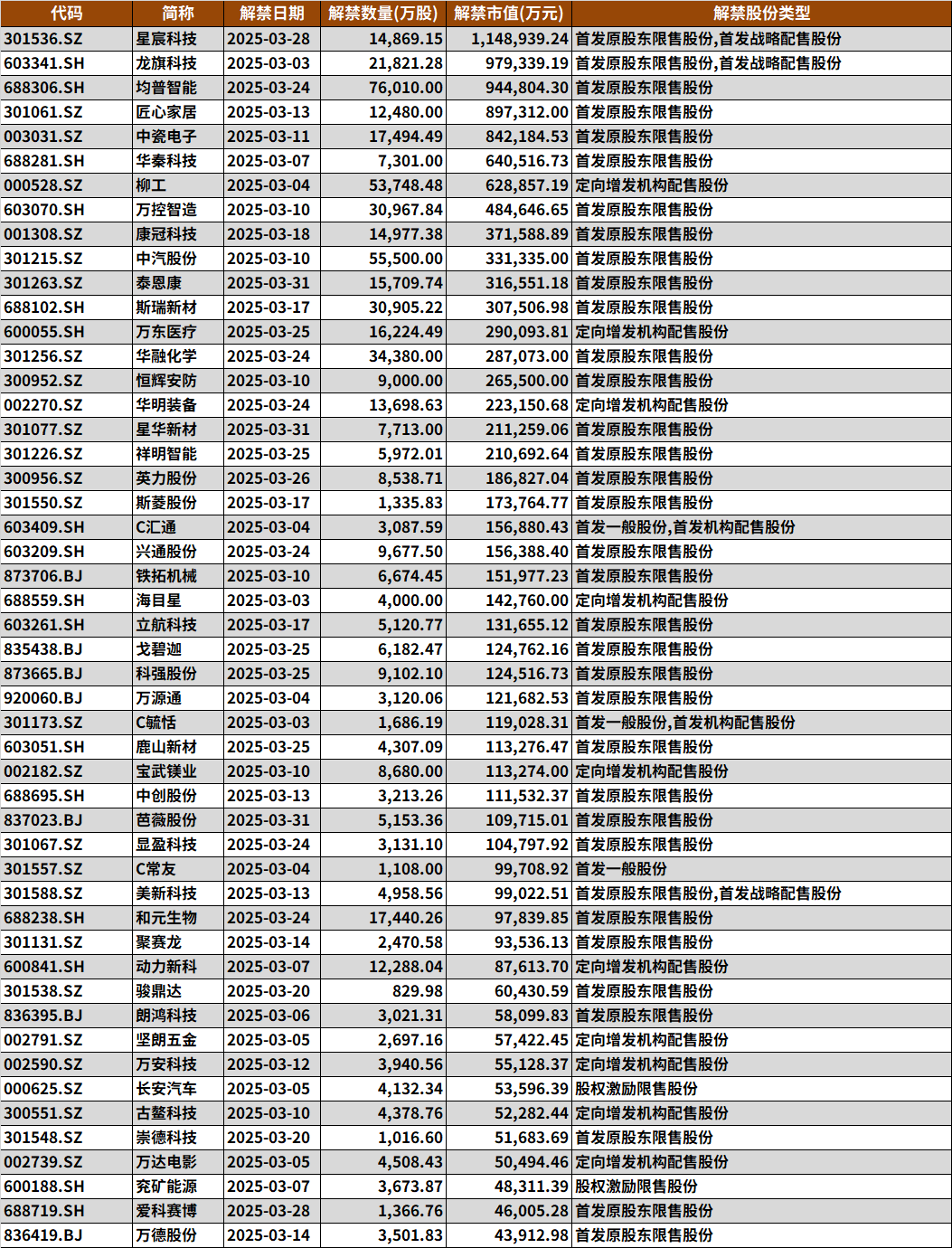 2025年3月個(gè)股風(fēng)險(xiǎn)提示
