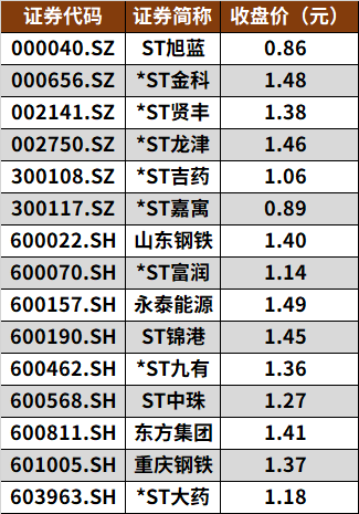 2025年3月個(gè)股風(fēng)險(xiǎn)提示