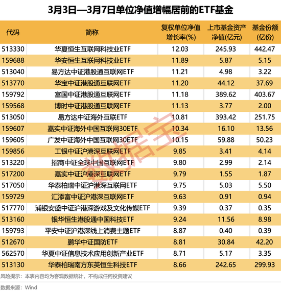 4只ETF凈流入額超10億元！這類基金漲幅霸屏
