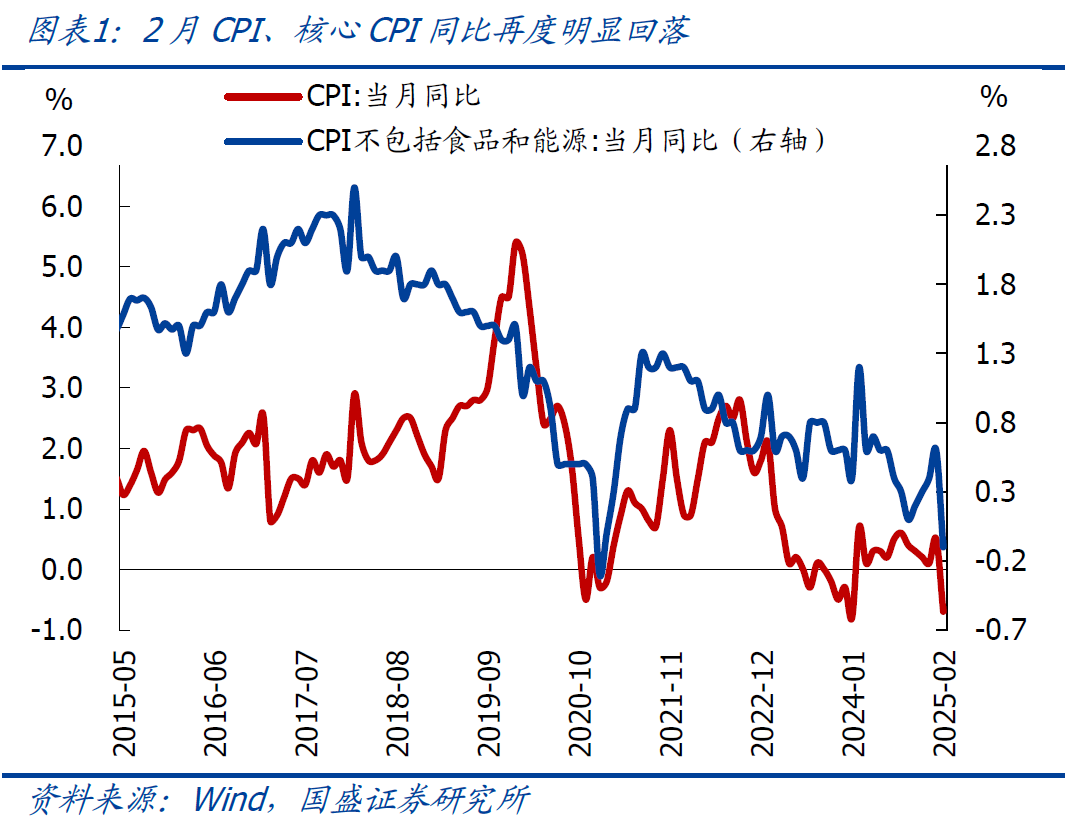 國盛宏觀：2月CPI為何再度走弱？降息降準(zhǔn)會(huì)遠(yuǎn)嗎？