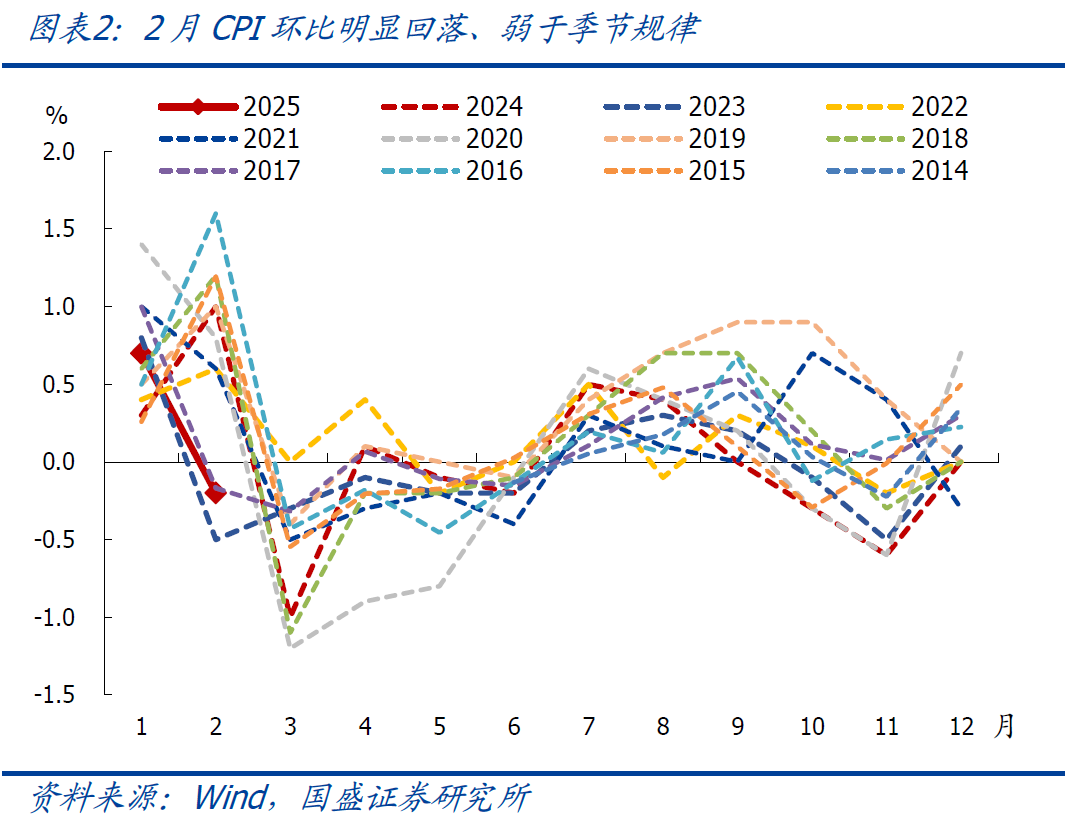 國盛宏觀：2月CPI為何再度走弱？降息降準(zhǔn)會(huì)遠(yuǎn)嗎？