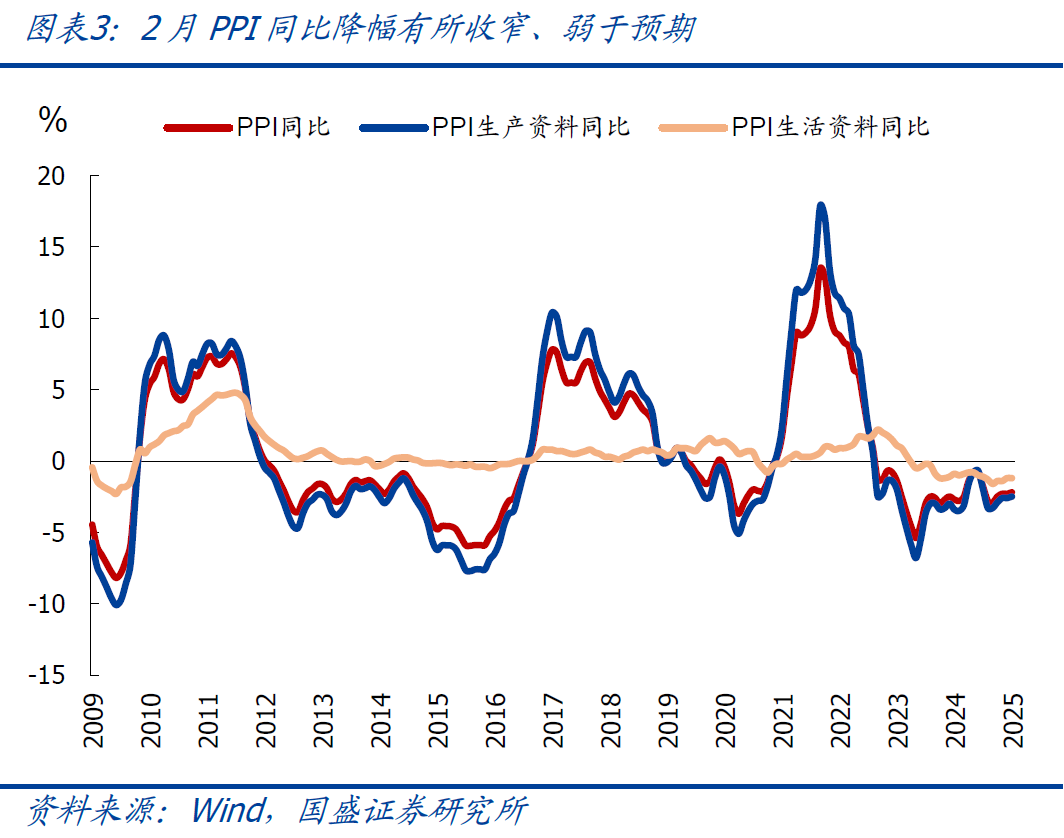 國盛宏觀：2月CPI為何再度走弱？降息降準(zhǔn)會(huì)遠(yuǎn)嗎？