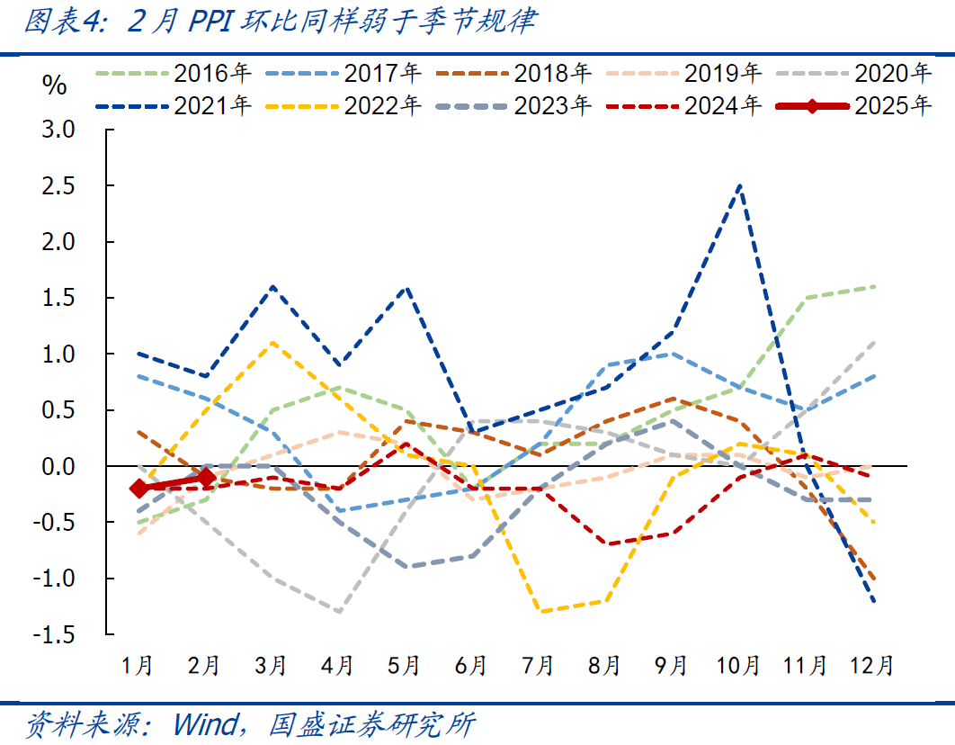 國盛宏觀：2月CPI為何再度走弱？降息降準(zhǔn)會(huì)遠(yuǎn)嗎？