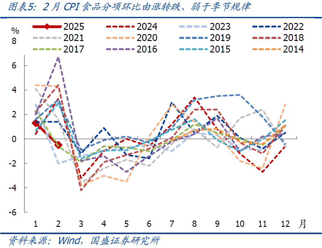 國盛宏觀：2月CPI為何再度走弱？降息降準(zhǔn)會(huì)遠(yuǎn)嗎？