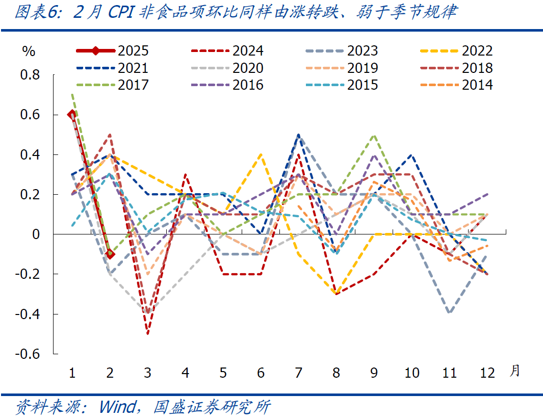 國盛宏觀：2月CPI為何再度走弱？降息降準(zhǔn)會(huì)遠(yuǎn)嗎？