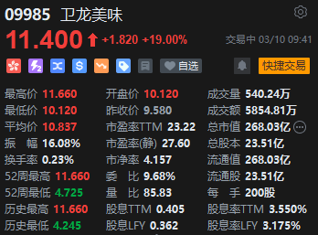 港股通標的今日正式調(diào)整 辣味龍頭衛(wèi)龍美味獲納入 開盤大漲19%