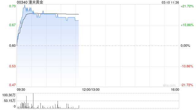 潼關(guān)黃金現(xiàn)漲逾17% 擬收購(gòu)榮昌投資有限公司100%股權(quán)