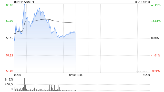ASMPT盤中漲超3% 先進(jìn)封裝業(yè)務(wù)為公司主要增長(zhǎng)引擎