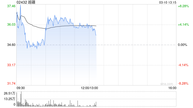 越疆早盤(pán)漲超4% 公司獲納入港股通名單今日起生效
