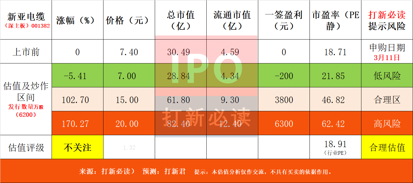 【打新必讀】新亞電纜估值分析，電線電纜(深主板)