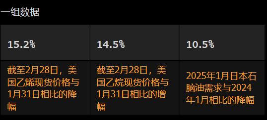 美國2月石化產(chǎn)品利潤率受到擠壓