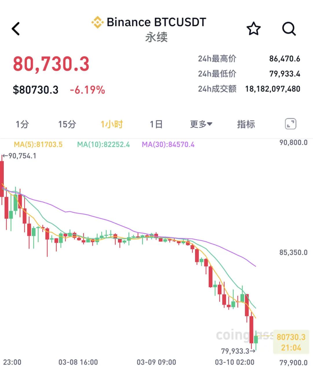突然暴跌！超21萬人爆倉