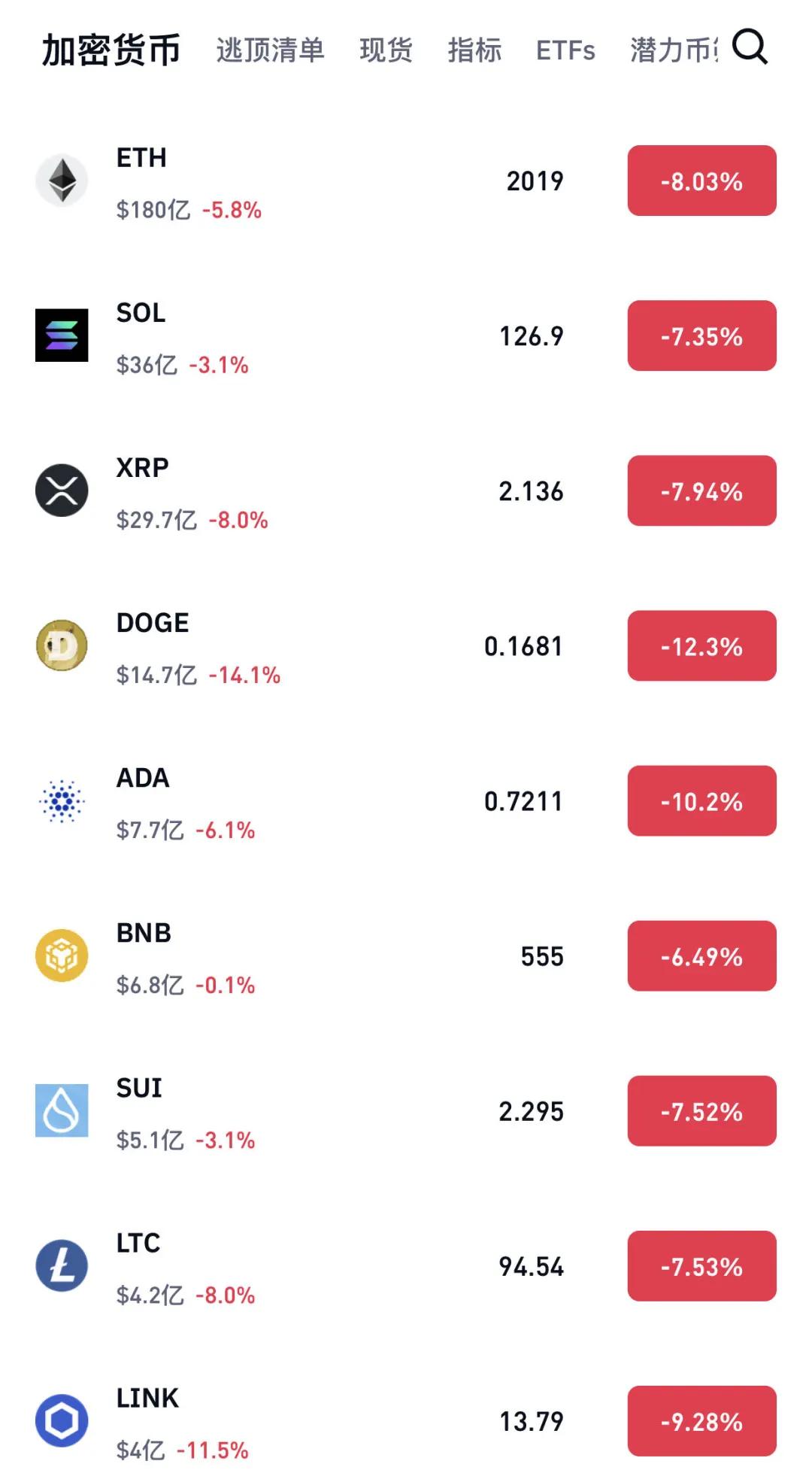 突然暴跌！超21萬人爆倉
