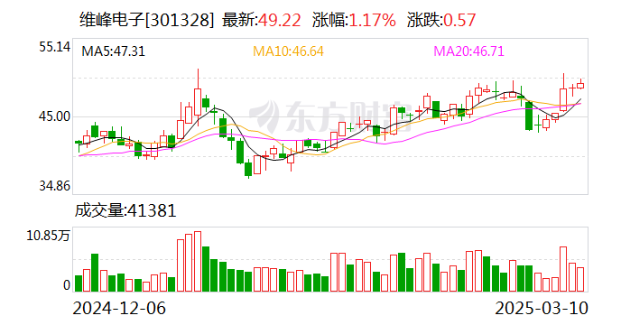 維峰電子：公司主要以高性能、高可靠性的工控、汽車及新能源連接器為主