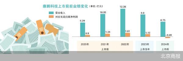 帶不動(dòng)的康鵬科技
