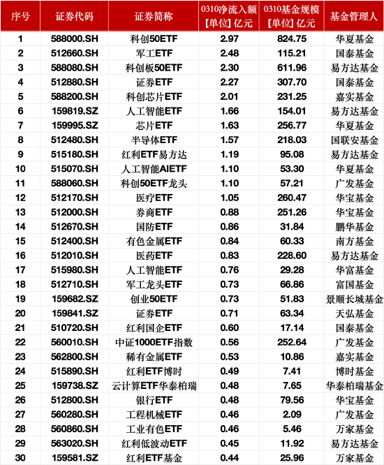 最受青睞ETF：3月10日科創(chuàng)50ETF獲資金凈申購(gòu)2.97億元，軍工ETF獲資金凈申購(gòu)2.48億元