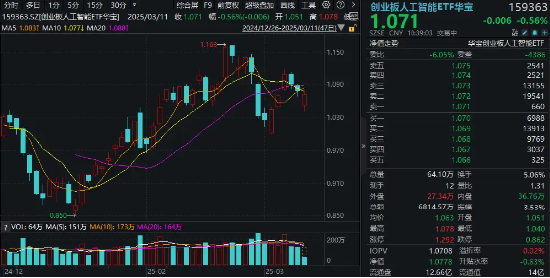 算力概念股反彈，銅牛信息漲超14%！機構：算力進入彈性驅動時間！創(chuàng)業(yè)板人工智能ETF華寶（159363）盤中翻紅