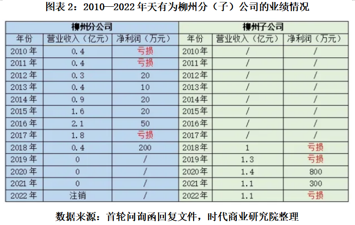打工十余年獲贈(zèng)上億元股權(quán)，天有為柳州子公司前負(fù)責(zé)人彭超云是誰