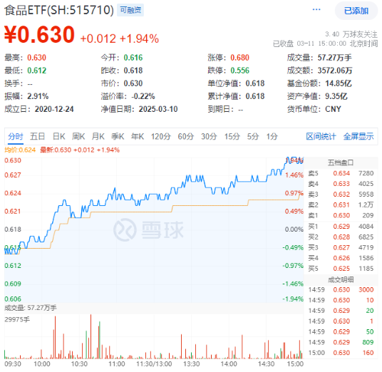政策紅利+估值洼地！白酒領銜反攻，食品ETF（515710）單日漲近2%！31億主力資金搶籌吃喝板塊