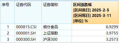 政策紅利+估值洼地！白酒領銜反攻，食品ETF（515710）單日漲近2%！31億主力資金搶籌吃喝板塊